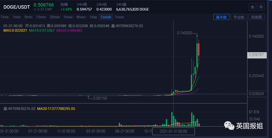 狗狗币今日价格行情_狗狗币_狗狗币最新价格多少